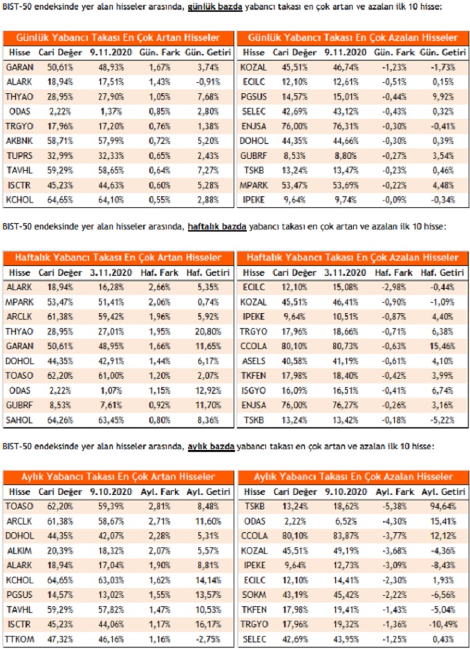 Gunluk Haftalik Yillik Yabanci Takas Orani Degisimi 12 Kasim 2020