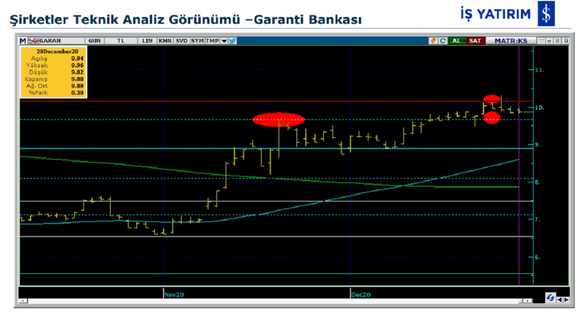 Garanti Bankasi Teknik analiz