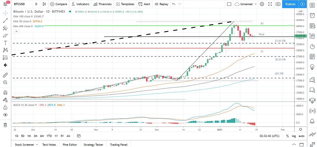 Bitcoin teknik analizi